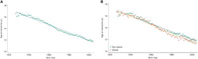 Temporal trend of age at menarche in Korean females born between 1927 and 2004: a population-based study